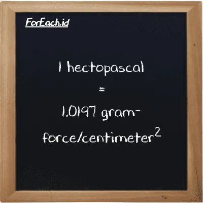 1 hektopaskal setara dengan 1.0197 gram-force/centimeter<sup>2</sup> (1 hPa setara dengan 1.0197 gf/cm<sup>2</sup>)